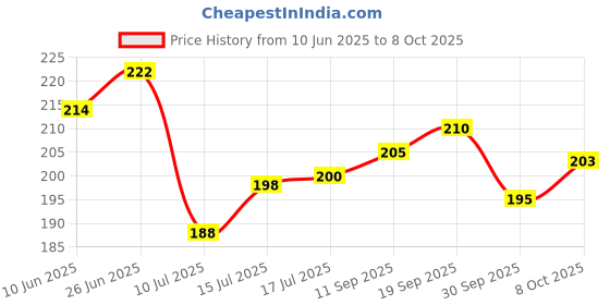 flipkart.com pr craft Analog 25 cm X 25 cm Wall Clock pr craft Price History Graph from 10 Jun 2025 to 8 Oct 2025