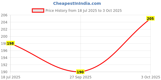 flipkart.com pr craft Analog 25 cm X 25 cm Wall Clock pr craft Price History Graph from 18 Jul 2025 to 3 Oct 2025