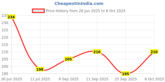 flipkart.com pr craft Analog 25 cm X 25 cm Wall Clock pr craft Price History Graph from 26 Jun 2025 to 8 Oct 2025