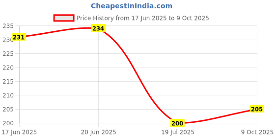 flipkart.com pr craft Analog 25 cm X 25 cm Wall Clock pr craft Price History Graph from 17 Jun 2025 to 9 Oct 2025