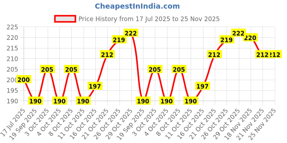 flipkart.com pr craft Analog 25 cm X 25 cm Wall Clock pr craft Price History Graph from 17 Jul 2025 to 25 Nov 2025