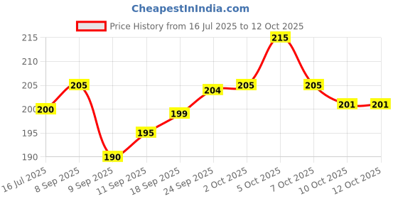 flipkart.com pr craft Analog 25 cm X 25 cm Wall Clock pr craft Price History Graph from 16 Jul 2025 to 12 Oct 2025