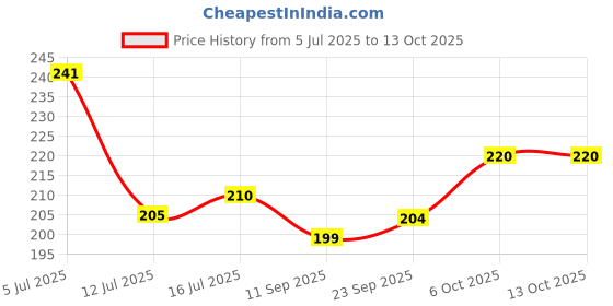 flipkart.com pr craft Analog 25 cm X 25 cm Wall Clock pr craft Price History Graph from 5 Jul 2025 to 13 Oct 2025