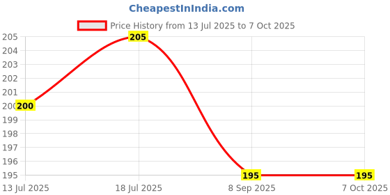 flipkart.com pr craft Analog 27 cm X 27 cm Wall Clock pr craft Price History Graph from 13 Jul 2025 to 7 Oct 2025