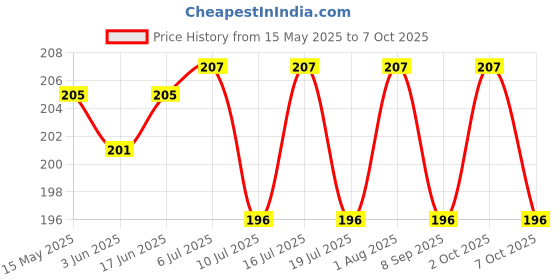 flipkart.com pr design solution creative cycle boy exam pad , exam board , clipboard , writing pad pr design solution Price History Graph from 15 May 2025 to 7 Oct 2025