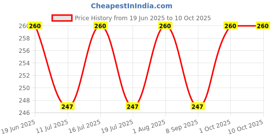 flipkart.com pr design solution Design Digital Reprint Clip Board Exam Pad (14x9.5 Inches) Premium Quality pr design solution Price History Graph from 19 Jun 2025 to 10 Oct 2025