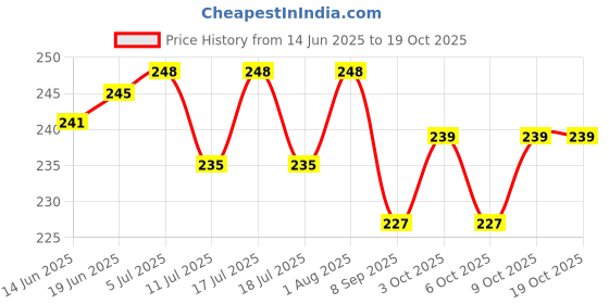 flipkart.com pr design solution Doraemon Digital Reprint Clip Board Exam Pad (14x9.5 Inches) Premium Quality pr design solution Price History Graph from 14 Jun 2025 to 18 Oct 2025