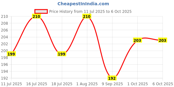 flipkart.com pr design solution Free Fire Games Printed Back Cover (Multicolor, Waterproof, Pack of: 1) pr design solution Price History Graph from 11 Jul 2025 to 6 Oct 2025