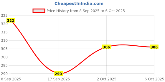 flipkart.com pr design solution Free Fires Digital Reprint Clip Board Examination Pad for Shop, Size 14x10 pr design solution Price History Graph from 8 Sep 2025 to 5 Oct 2025