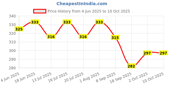 flipkart.com pr design solution Man Digital Reprint Clip Board Exam Pad (14x9.5 Inches) pr design solution Price History Graph from 4 Jun 2025 to 10 Oct 2025