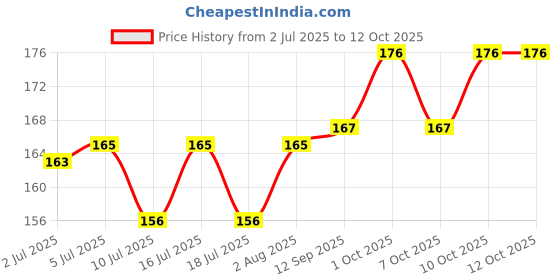 flipkart.com pr design solution Motu Patlu Reprint Clip Board Exam Pad for Shop, Medical,Grocery Size 14x10 pr design solution Price History Graph from 2 Jul 2025 to 12 Oct 2025