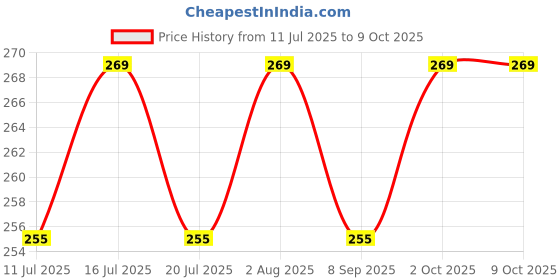 flipkart.com pr design solution Printed Exam Clipbaord, Exam Pad, Paper holder, Exam Board | Pubg Glow | Game 50 pr design solution Price History Graph from 11 Jul 2025 to 8 Oct 2025