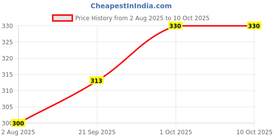 flipkart.com pr design solution PUBG Lover Reprint Clip Board Examination Pad for Shop Size 14x10 pr design solution Price History Graph from 2 Aug 2025 to 9 Oct 2025