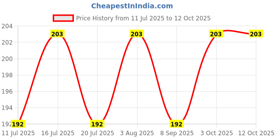 flipkart.com pr design solution Smile Duck Reprint Clip Board Examination Pad for Shop, Medical,Grocery pr design solution Price History Graph from 11 Jul 2025 to 12 Oct 2025