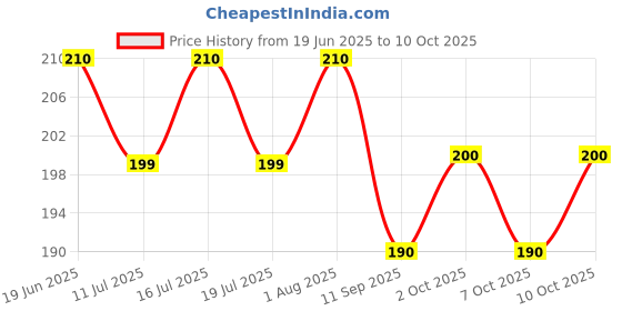 flipkart.com pr design solution Wallpaper Gallery exampad use for exam ,medical grocery shop size 14.5x10 in pr design solution Price History Graph from 19 Jun 2025 to 10 Oct 2025