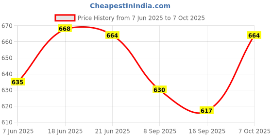 flipkart.com pr prashant Candelabra Wall Lamp Without Bulb pr prashant Price History Graph from 7 Jun 2025 to 7 Oct 2025