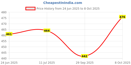 flipkart.com pr prashant Ceiling Designer Hanging Pendant Light (White,Black) Pendants Ceiling Lamp pr prashant Price History Graph from 24 Jun 2025 to 8 Oct 2025