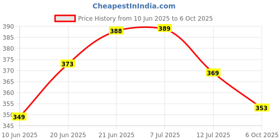 flipkart.com pr prashant Pendant Wall Lamp Without Bulb pr prashant Price History Graph from 10 Jun 2025 to 6 Oct 2025