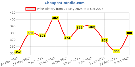 flipkart.com pr prashant Pendant Wall Lamp Without Bulb pr prashant Price History Graph from 24 May 2025 to 8 Oct 2025
