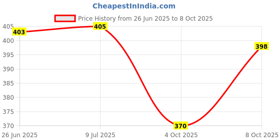 flipkart.com pr prashant Pendant Wall Lamp Without Bulb pr prashant Price History Graph from 26 Jun 2025 to 4 Oct 2025