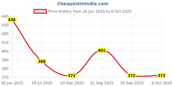flipkart.com pr prashant Pendant Wall Lamp Without Bulb pr prashant Price History Graph from 26 Jun 2025 to 6 Oct 2025