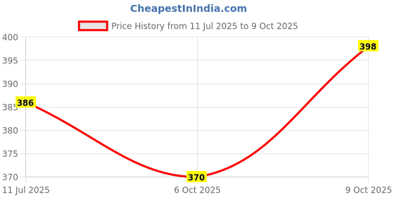 flipkart.com pr prashant Pendant Wall Lamp Without Bulb pr prashant Price History Graph from 11 Jul 2025 to 9 Oct 2025