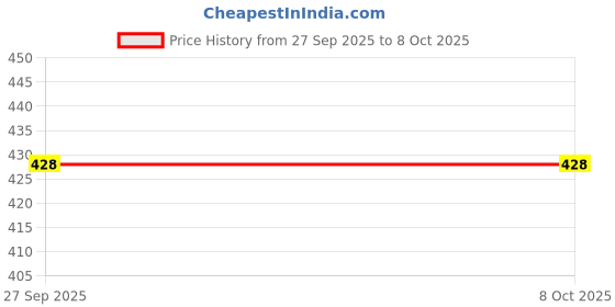 flipkart.com pr prashant Swing Arm Wall Light Wall Lamp Without Bulb pr prashant Price History Graph from 27 Sep 2025 to 7 Oct 2025