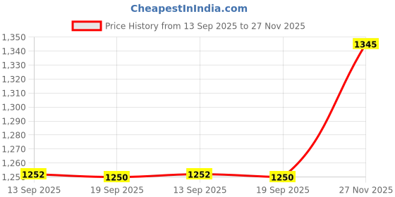 flipkart.com pr prashant Uplight Wall Lamp Without Bulb pr prashant Price History Graph from 13 Sep 2025 to 27 Nov 2025