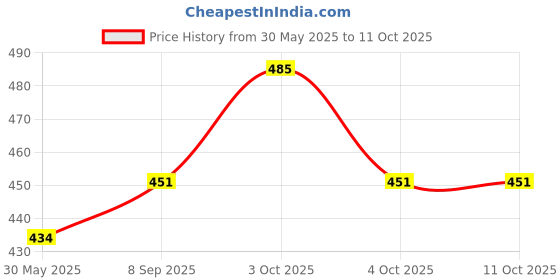 flipkart.com natural PR001 Ab Exerciser natural Price History Graph from 30 May 2025 to 11 Oct 2025
