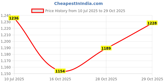 flipkart.com lactra PR00307/20_PRINTED Printed Women Swim-dress Multicolor Swimsuit lactra Price History Graph from 10 Jul 2025 to 29 Oct 2025
