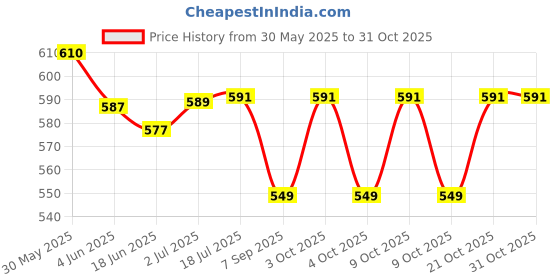 flipkart.com physiostore PR01 Pilates Ring physiostore Price History Graph from 30 May 2025 to 31 Oct 2025