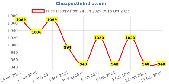 flipkart.com jd enterpeise PR=11 Bouncer jd enterpeise Price History Graph from 24 Jun 2025 to 13 Oct 2025