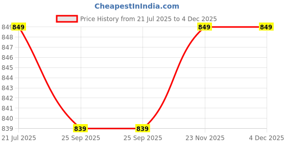 flipkart.com provogue PR20020 Lightweight Comfort Summer Trendy Premium Stylish Slip On For Men provogue Price History Graph from 21 Jul 2025 to 3 Dec 2025