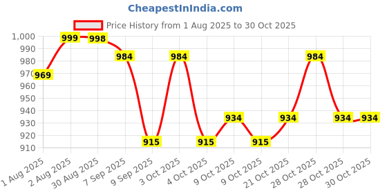 flipkart.com vedhak PR_357 Stroller Pram Pad vedhak Price History Graph from 1 Aug 2025 to 29 Oct 2025
