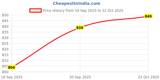 flipkart.com provogue PR8072 Lightweight Comfort Extra Soft Summer Trendy Premium Stylish Loafers For Men provogue Price History Graph from 19 Sep 2025 to 22 Oct 2025