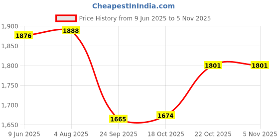 flipkart.com praahi lifestyle Pack of 5 Ceramic Tea Cup Set with Kettle (5 Pieces) Tea/coffee set | wedding gifts for employees praahi lifestyle Price History Graph from 9 Jun 2025 to 3 Nov 2025