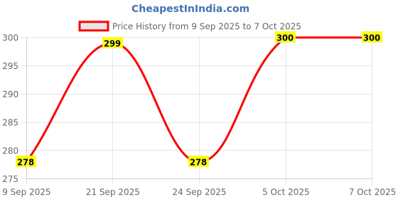 flipkart.com praaj 16 Colors Ocean Wave Effect Night Lamp, Rotating LED Projection Remote Control Night Lamp praaj Price History Graph from 9 Sep 2025 to 7 Oct 2025