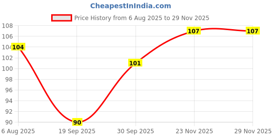 flipkart.com praaj Self Adhesive Wall Screw Sticker Hook for Bathroom Kitchen Office No Drill Hook Rail 15 praaj Price History Graph from 6 Aug 2025 to 28 Nov 2025