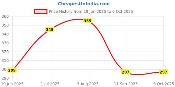 flipkart.com Prab LED RGB Bluetooth Speaker Bulb Wireless Music Playing Light Lamp Smart Bulb Price History Graph from 19 Jun 2025 to 6 Oct 2025