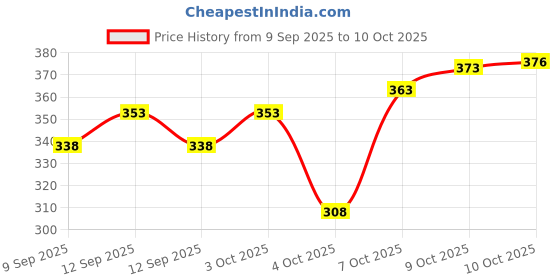 flipkart.com prabaha Pack of 2 Solid Men Black, Grey Regular Shorts prabaha Price History Graph from 9 Sep 2025 to 10 Oct 2025