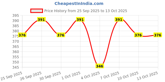 flipkart.com prabaha Pack of 2 Solid Men Blue, Green Regular Shorts prabaha Price History Graph from 25 Sep 2025 to 12 Oct 2025