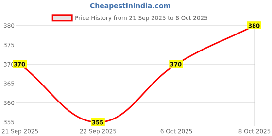 flipkart.com prabaha Solid Men Black, Green Regular Shorts prabaha Price History Graph from 21 Sep 2025 to 8 Oct 2025