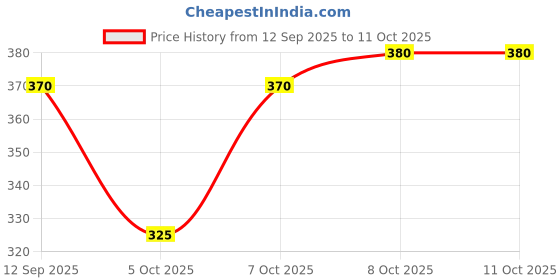 flipkart.com prabaha Solid Men Black Regular Shorts prabaha Price History Graph from 12 Sep 2025 to 11 Oct 2025