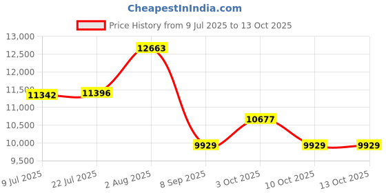 flipkart.com prabal 2188 Red 4X4 Monster Wheel (1-9 Years) Battery ride on Jeep Battery Operated Ride On prabal Price History Graph from 9 Jul 2025 to 12 Oct 2025