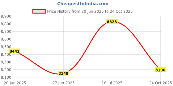 flipkart.com prabal 888 (1-8Yrs) Battery ride on Blue Jeep Battery Operated Ride On prabal Price History Graph from 20 Jun 2025 to 24 Oct 2025