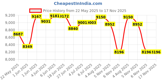flipkart.com prabal 888 (1-8Yrs) Battery ride on Jeep Battery Operated Ride On prabal Price History Graph from 22 May 2025 to 16 Nov 2025
