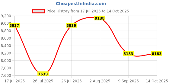 flipkart.com prabal 888 BLUE (1-8Yrs) Battery ride on Jeep Battery Operated Ride On prabal Price History Graph from 17 Jul 2025 to 13 Oct 2025