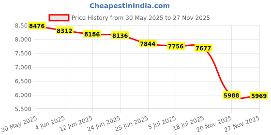 flipkart.com prabal (908 BATTERY JEEP) BEST MODEL HIGH QUALITY ELECTRIC REMOTE JEEP for your kids Jeep Battery Operated Ride On prabal Price History Graph from 30 May 2025 to 27 Nov 2025