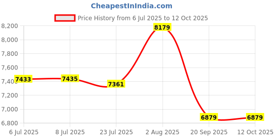 flipkart.com prabal ACTIVA SCOOTER 1MOTTAR,1BATTERY,ONELIGHT, Scooter Battery Operated Ride On prabal Price History Graph from 6 Jul 2025 to 12 Oct 2025