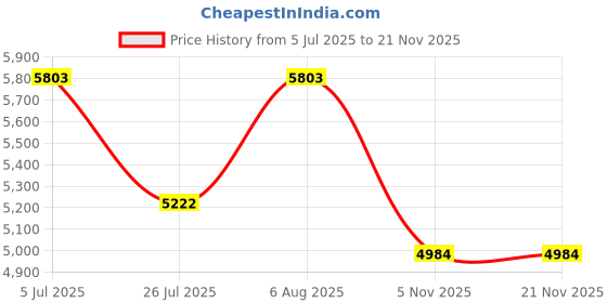 flipkart.com prabal bullet bike4112 Bike Battery Operated Ride On prabal Price History Graph from 5 Jul 2025 to 16 Nov 2025